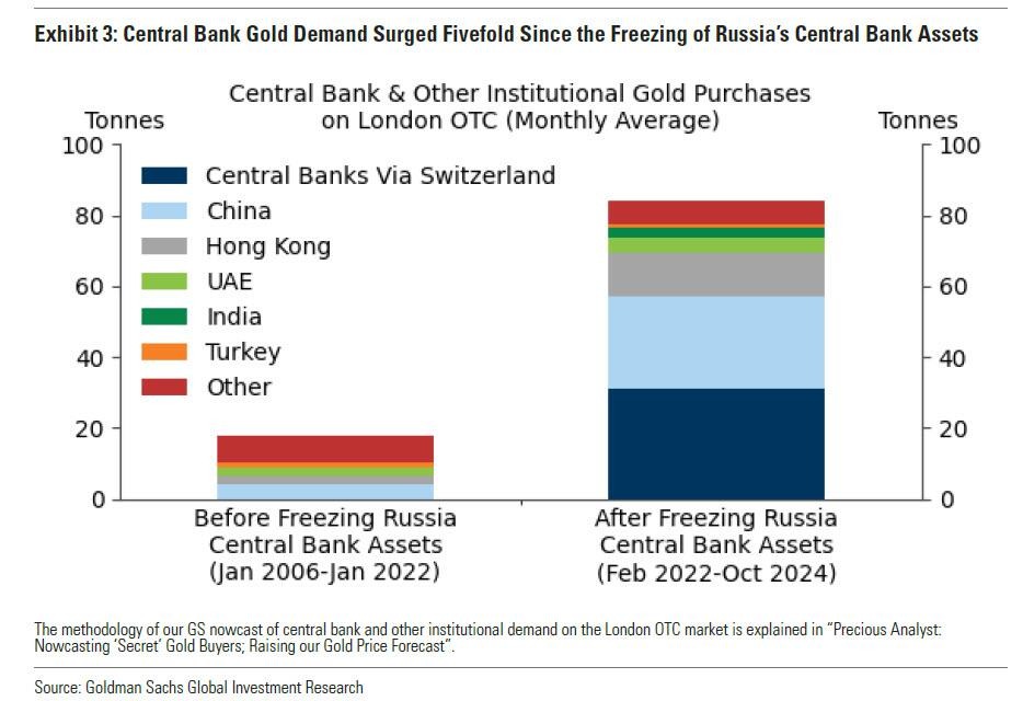 Central Bank Gold Demand Central Bank Gold Demand